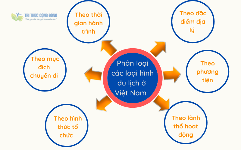Sơ đồ phân loại các loại hình du lịch ở Việt Nam 