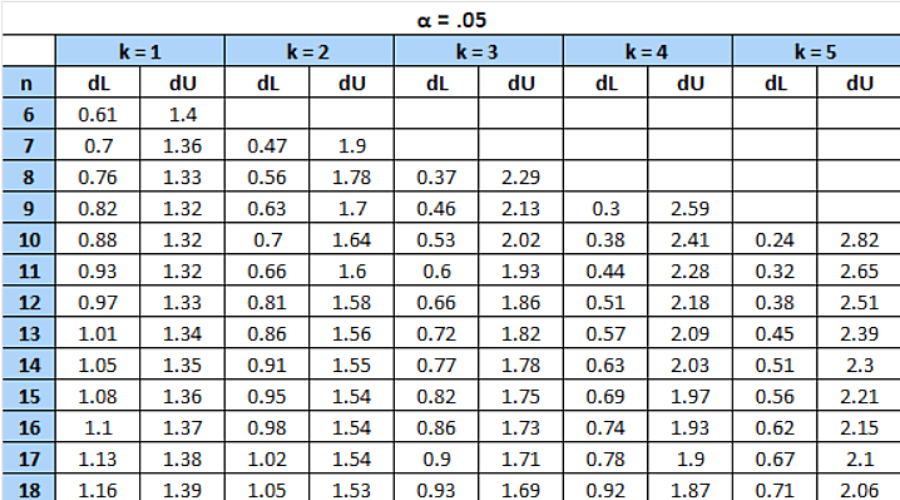 Bảng các giá trị tới hạn của kiểm định Durbin Watson với mức alpha 0.05