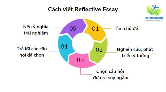 Cách viết Reflective essay - How to write a reflective essay?