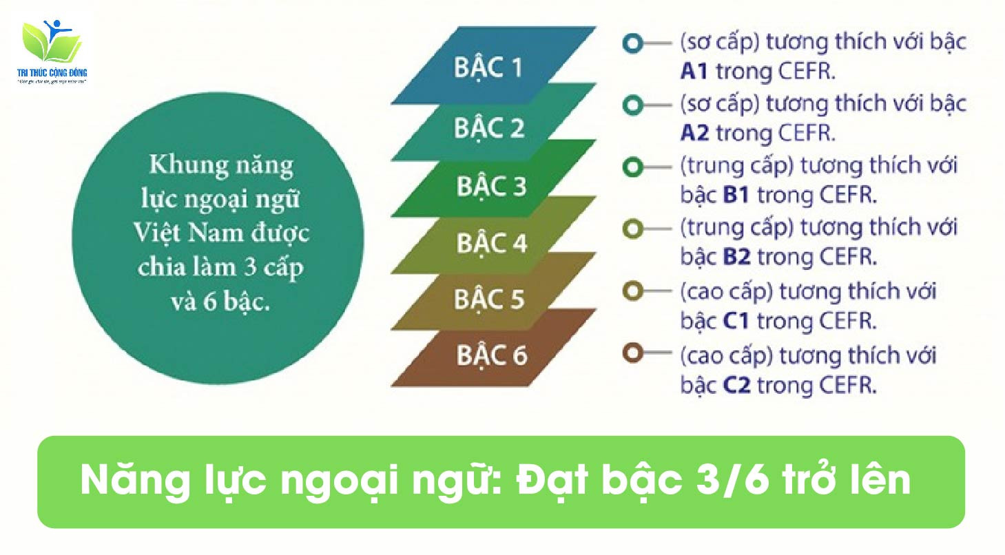 Trình độ ngoại ngữ từ bậc 3/6 theo Khung năng lực ngoại ngữ 6 bậc dùng cho Việt Nam