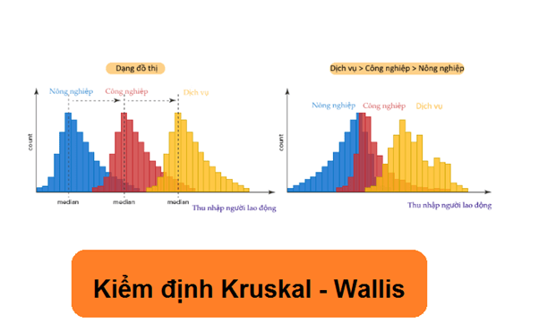 Kiểm định Kruskal - Wallis