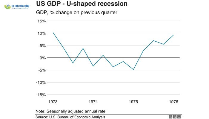 Biểu đồ suy thoái kinh tế 