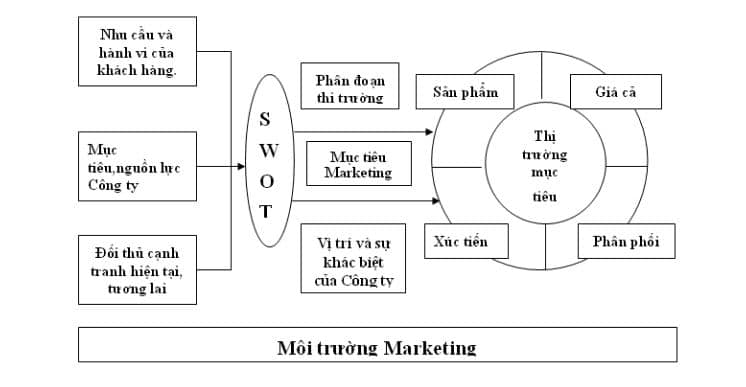 Quá trình Marketing và các bước xây dựng chính sách marketing