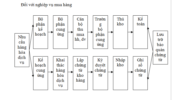 Đối với nghiệp vụ mua hàng Đối với nghiệp vụ mua hàng