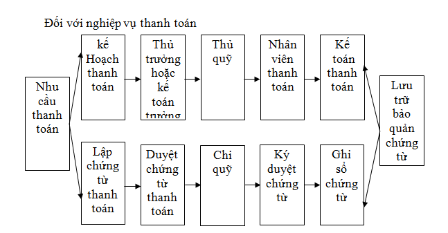 Đối với nghiệp vụ thanh toán Đối với nghiệp vụ thanh toán